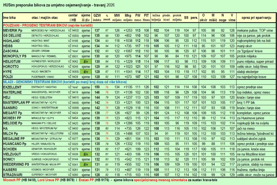 Preporuke bikova za UO - travanj 2026.